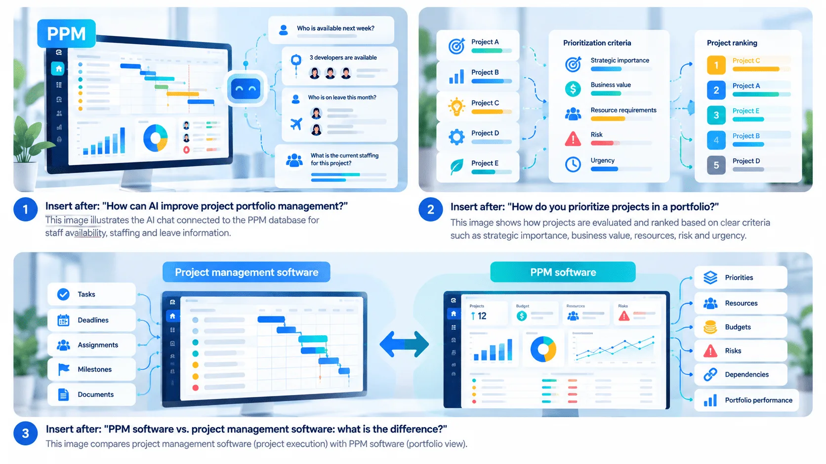 IA, priorisation et outils project management